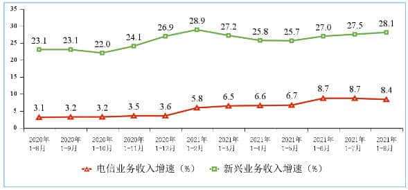 1-8月电信业务收入累计完成9919亿元 同比增长8.4%