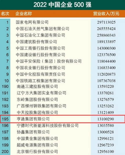 亨通集团再度蝉联中国500强系列榜单