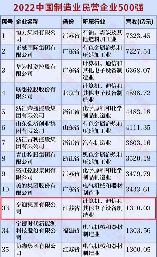 亨通集团再度蝉联中国500强系列榜单