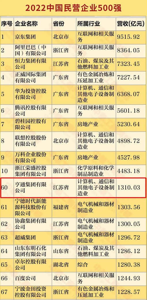 亨通集团再度蝉联中国500强系列榜单