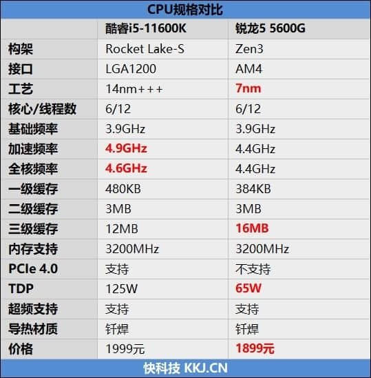 特殊时期谁是更具性价比的游戏处理器！锐龙5 5600G VS.酷睿i5-11600K