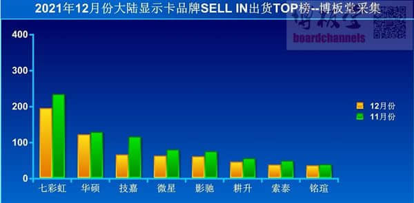 中国区12月显卡出货量出炉：环比下降19%