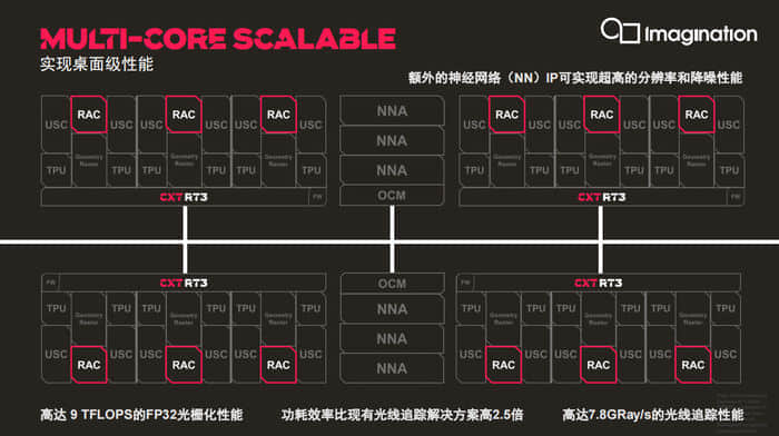 Imagination实现GPU IP重大飞跃：硬件级光线追踪意味着什么？