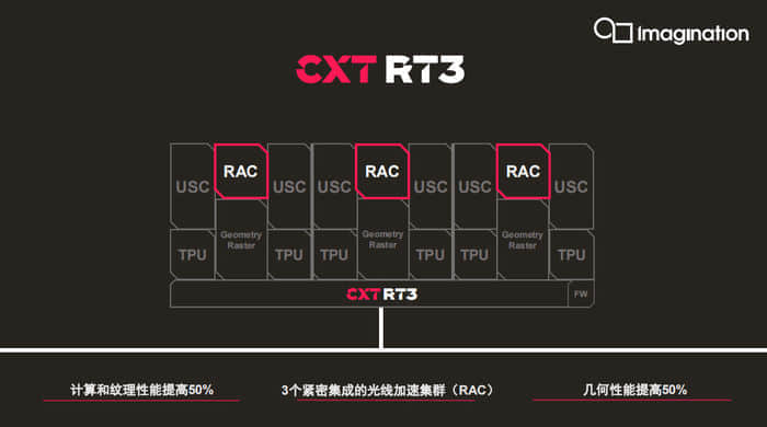 Imagination实现GPU IP重大飞跃：硬件级光线追踪意味着什么？