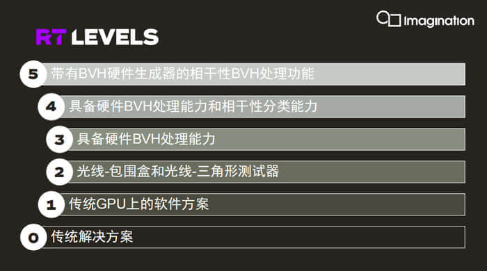 Imagination实现GPU IP重大飞跃：硬件级光线追踪意味着什么？