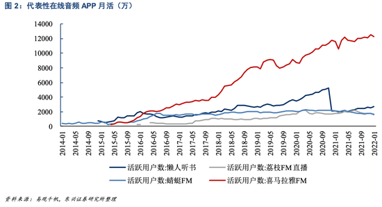 数字音频市场规模高达260亿 喜马拉雅连续亏损痼疾为何难改？