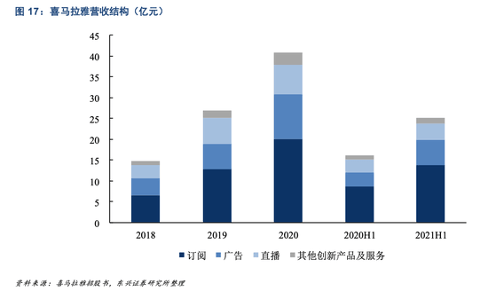 数字音频市场规模高达260亿 喜马拉雅连续亏损痼疾为何难改？
