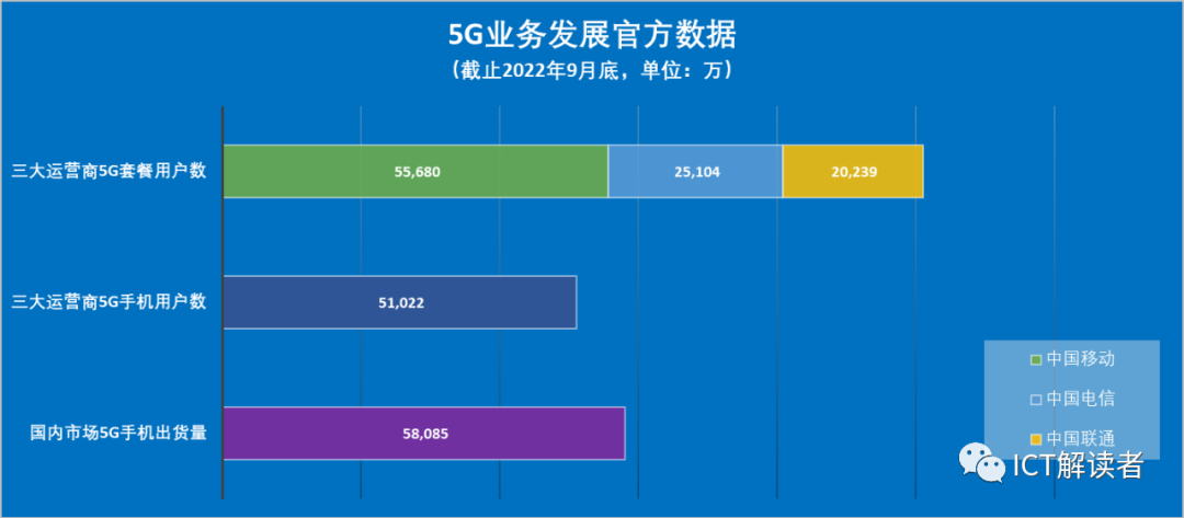 提高5G用户转化率：与其资费打折，不如补贴手机