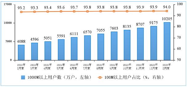 我国千兆用户已破亿 达1.02亿户