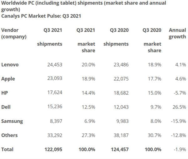 联想第二财季净利润同比大涨65% 全球PC份额超20%