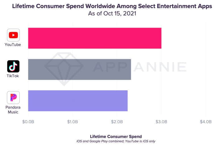 iOS上的消费者在YouTube支出已超过30亿美元