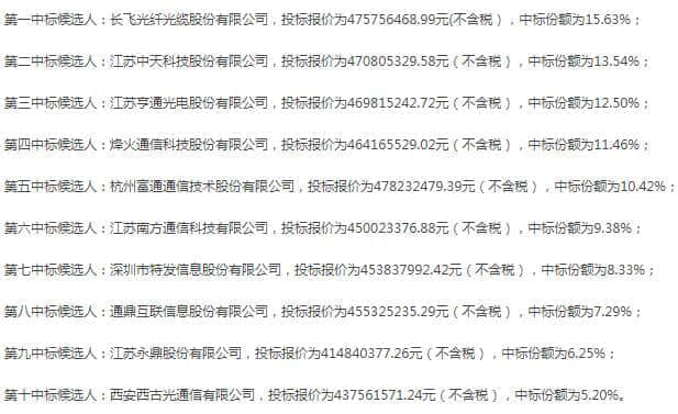 中国移动非骨架式带状光缆集采：长飞等十家入围