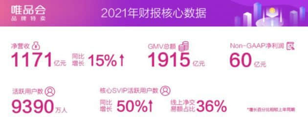 唯品会：2021年收入1171亿元 同比增长15%