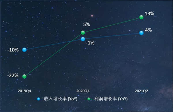 科威特Zain 5G流量占比率先超40%，收入利润双增长实现5G商业成功