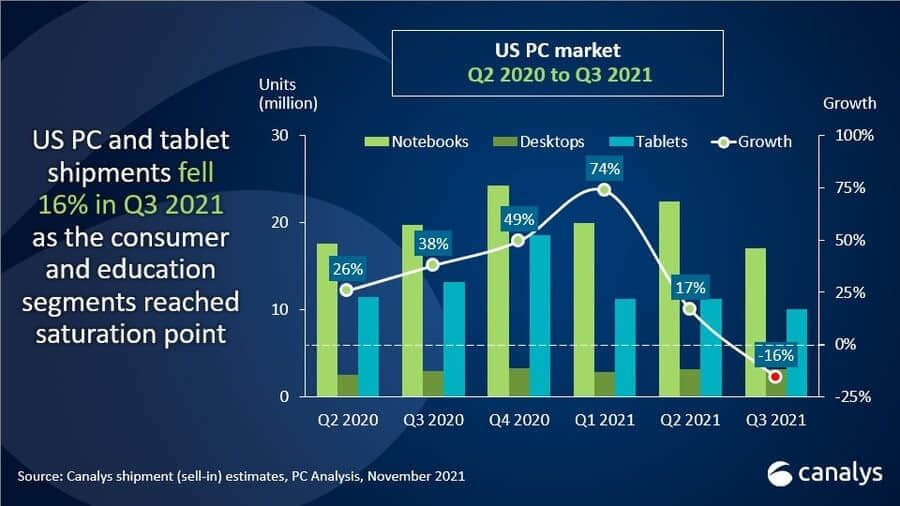 Canalys：2021年第三季度美国PC出货量3030万台 同比下降16%
