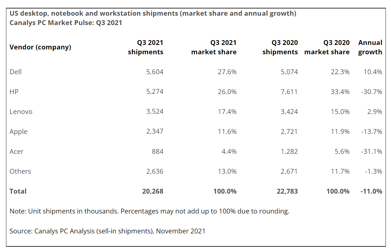 Canalys：2021年第三季度美国PC出货量3030万台 同比下降16%