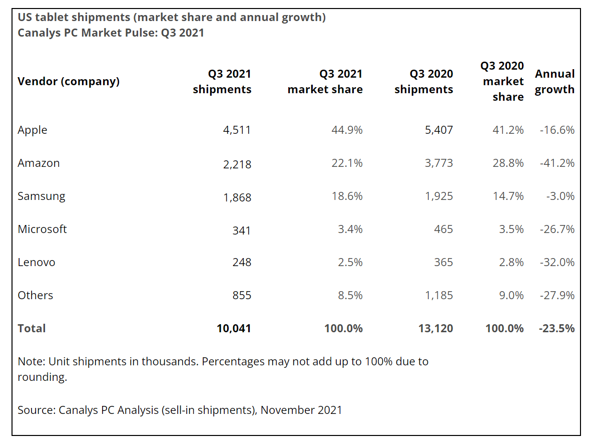 Canalys：2021年第三季度美国PC出货量3030万台 同比下降16%