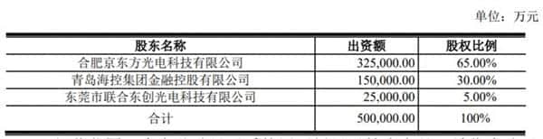 产能稳了！京东方全球最大模组工厂落户青岛