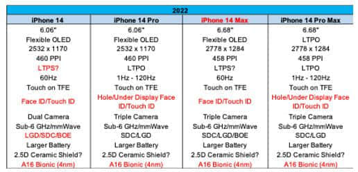 抢先看！iPhone 14核心规格提前曝光：mini版被砍