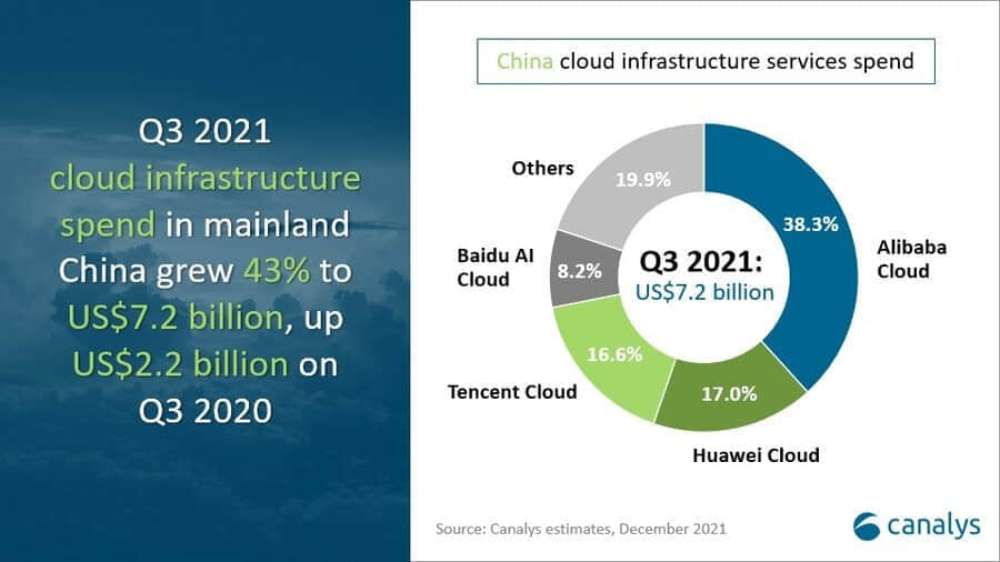 Canalys：2021年Q3中国云基础设施服务支出达72亿美元