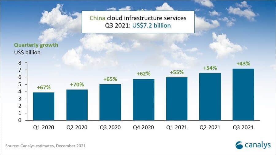 Canalys：2021年Q3中国云基础设施服务支出达72亿美元