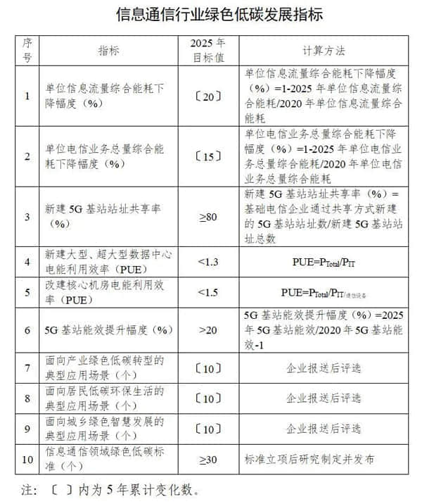 七部门联合印发《信息通信行业绿色低碳发展行动计划（2022-2025年）》