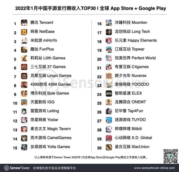 中国手游全球收入最新排行出炉！《王者荣耀》重回iOS榜首