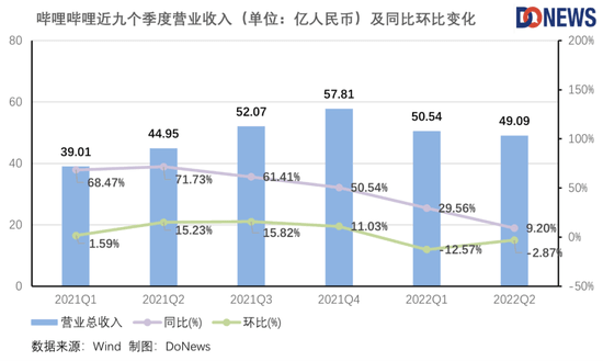 B站大亏20亿，游戏疲软是主因？