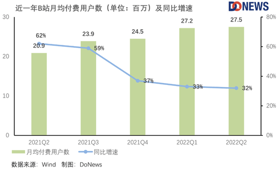 B站大亏20亿，游戏疲软是主因？