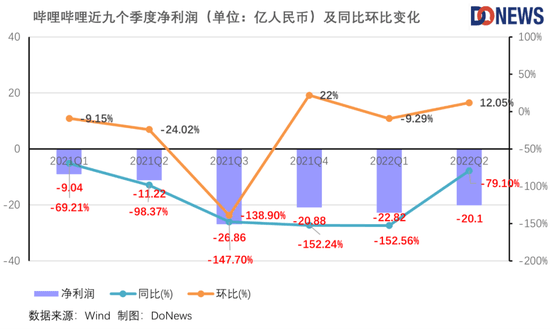 B站大亏20亿，游戏疲软是主因？