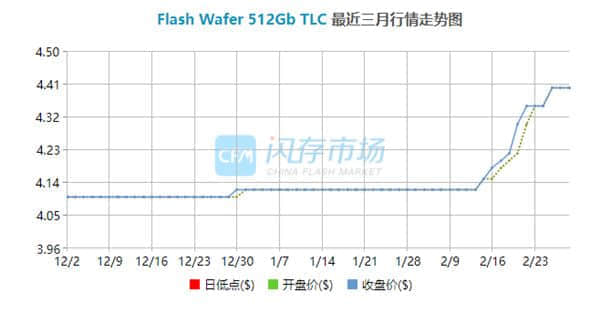 要买SSD硬盘的注意了 闪存巨头工厂出意外：价格开涨