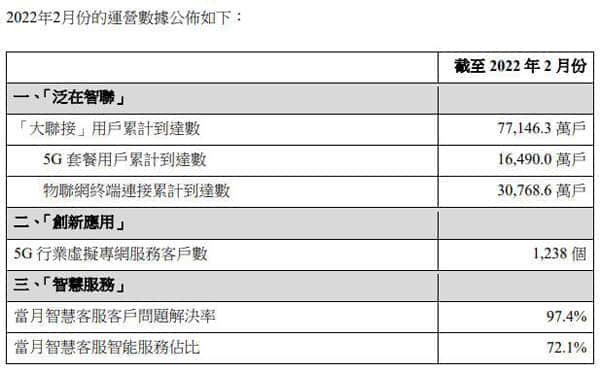 中国联通：截至2月份5G套餐用户累计达1.65亿户