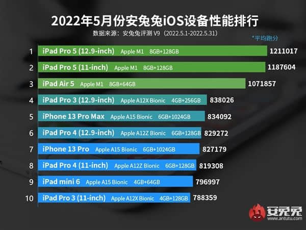 安兔兔5月iOS性能榜出炉：4年前的iPad领先iPhone 13全系