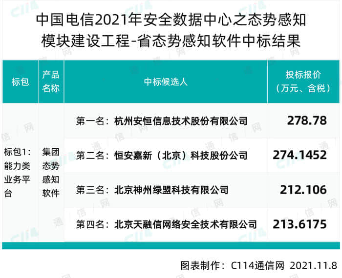 安恒、恒安嘉新等4家入围集团态势感知软件项目