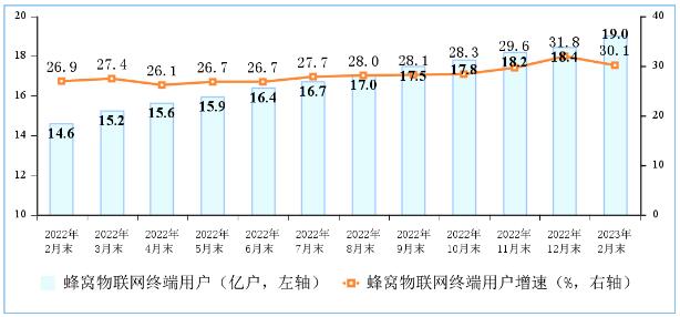 三大运营商蜂窝物联网终端用户达19.05亿户 占比达52.9%