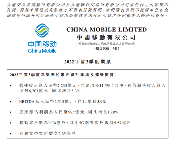 中国移动前三季度营收7235亿元 净利985亿元同比增长13%