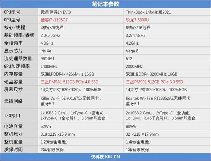 酷睿i7-1195G7 VS. 锐龙7 5800U日常使用体验对比