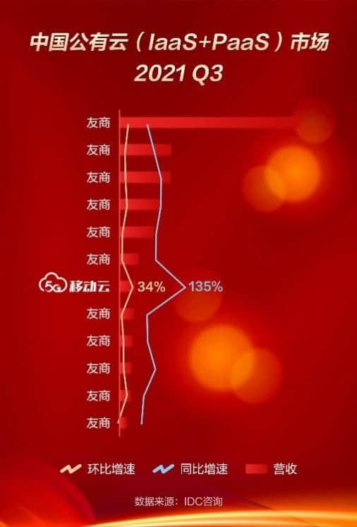 营收242亿元 同比增长114%！移动云2021财报再创新高