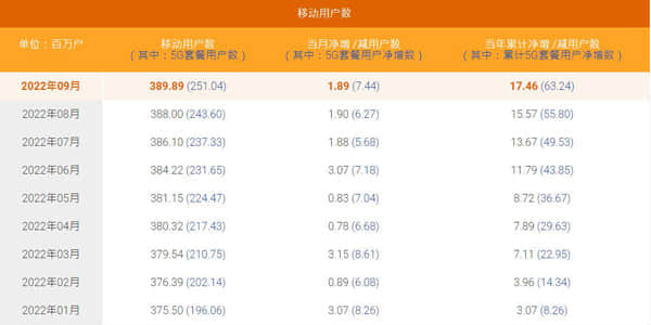 中国电信9月净增5G用户744万户 累计达2.51亿户