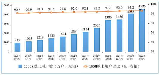 我国百兆宽带接入用户达5.14亿户
