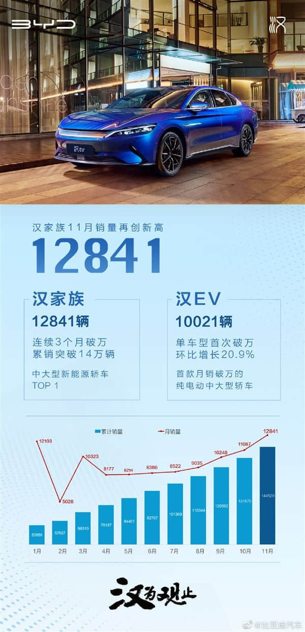 中大型新能源轿车NO.1 比亚迪汉11月热销1.2万台