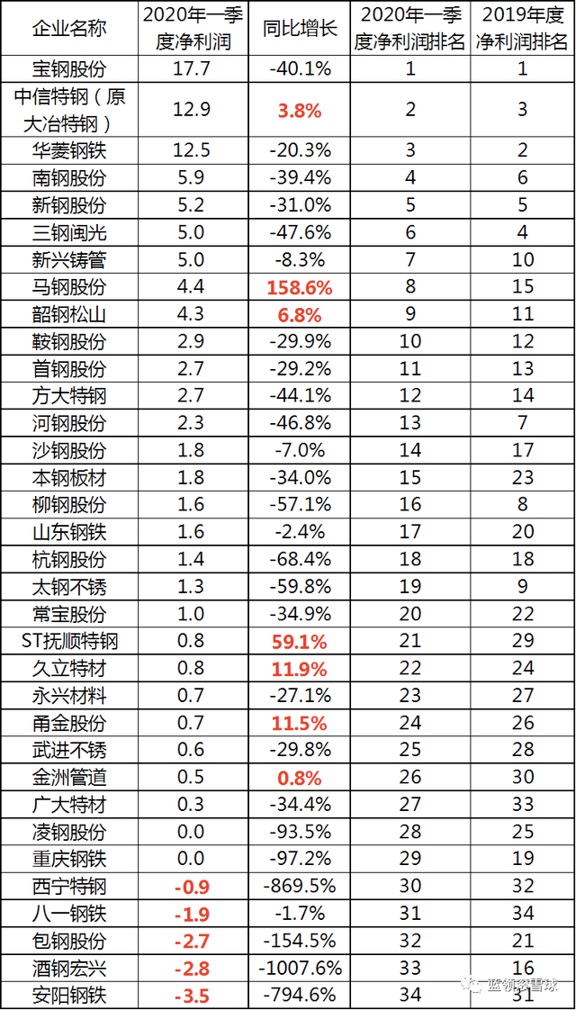 「生锈」的钢铁脊梁，如何上一剂「数字化」的油