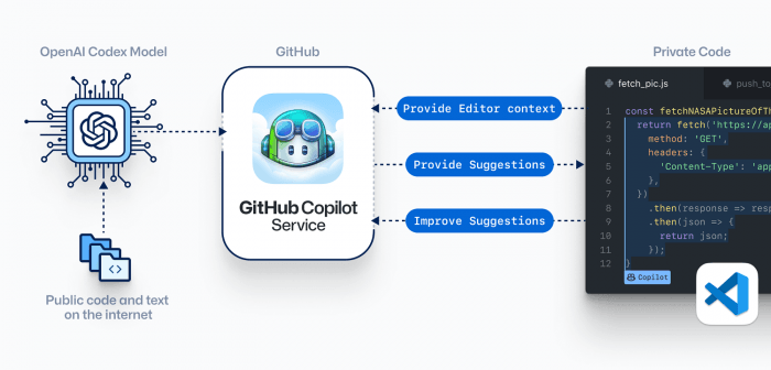 GitHub Copilot代码安全性研究：开发者需对四成错误率保持清醒认知