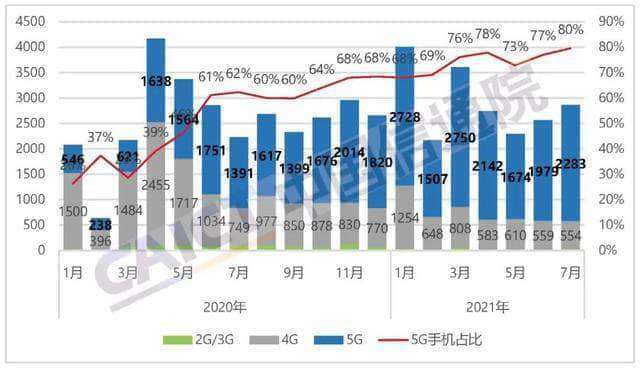 信通院：7 月国内5G手机出货量2283.4 万部，同比增长 64.1%