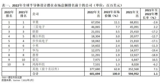 Gartner：2022年排名前十半导体买家的芯片支出减少7.4%
