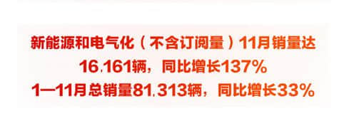 超越小鹏、理想和蔚来 吉利11月新能源汽车卖出1.61万台