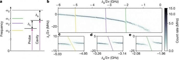 量子技术新突破：光子和成对原子首次实现相互作用