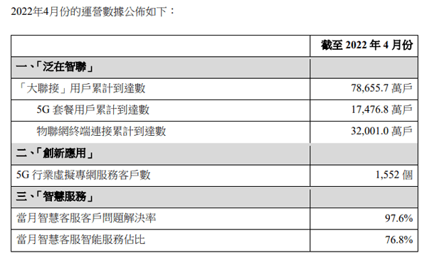 中国联通4月净增5G套餐用户411万户 累计达1.75亿户