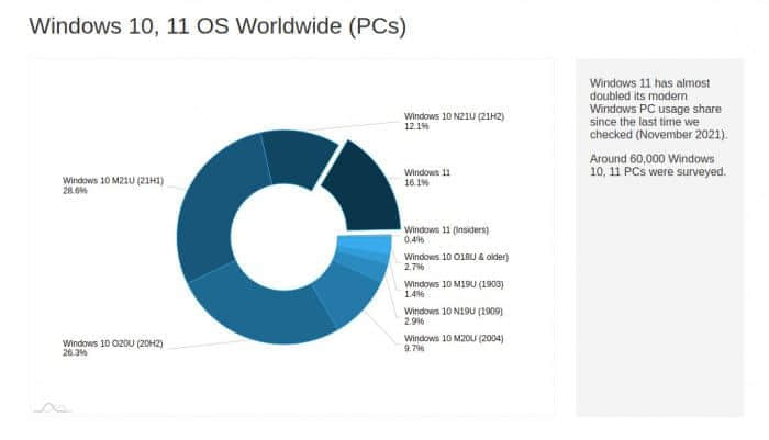 AdDuplex：数据显示Windows 11采用率升至16.1%