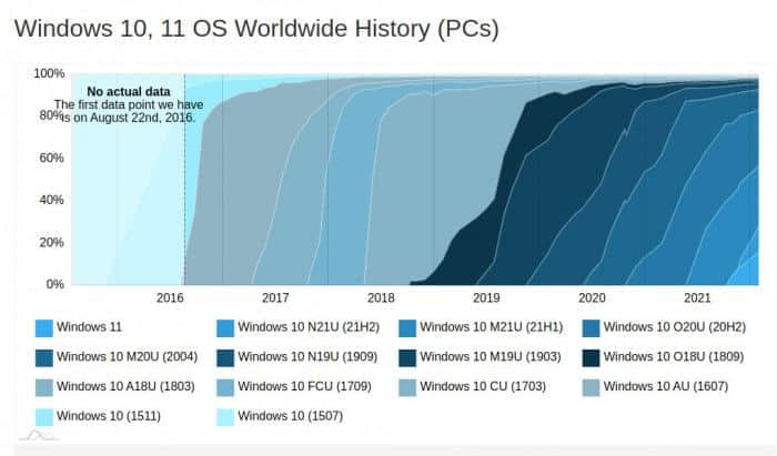 AdDuplex：数据显示Windows 11采用率升至16.1%